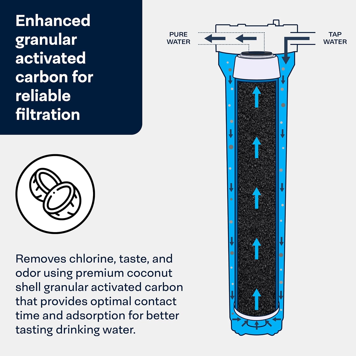 SpiroPure SP-GAC-20 20x2.5 20 Micron Coconut Shell Granular Activated Carbon (GAC) Water Filter Cartridge GAC-20 155111-43 (Case of 6)