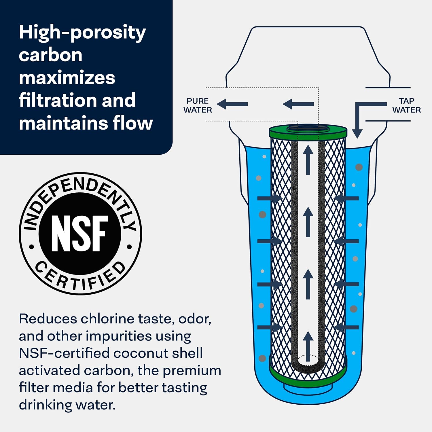 SpiroPure SP-CBR2-BB 10x4.5 0.5 Micron NSF Certified Coconut Shell Carbon Block Water Filter Cartridge CBC-BB 155170-43 SMCB-4510 (Case of 6)