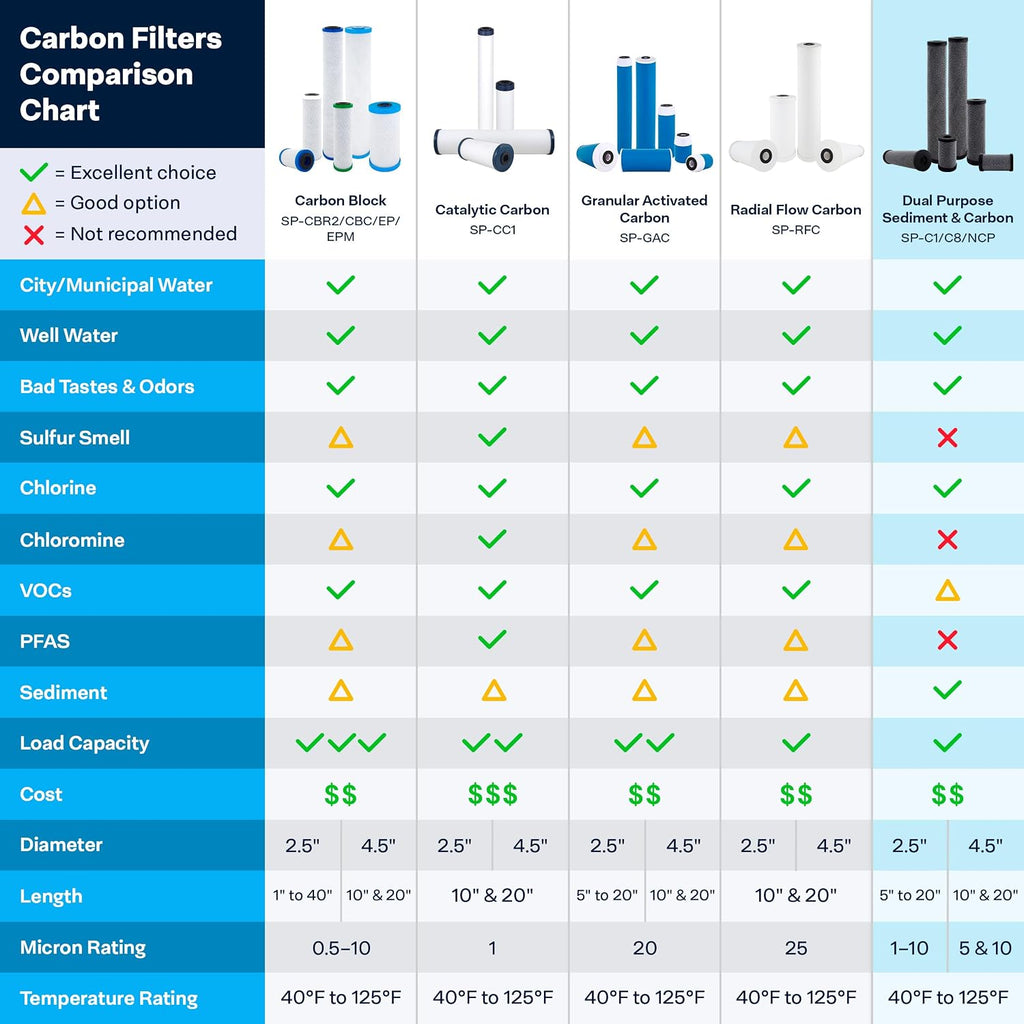 SpiroPure SP-NCP-10 10x2.5 10 Micron Dual Purpose Sediment and Carbon Water Filter Cartridge NCP-10 155367-43 (Case of 24)