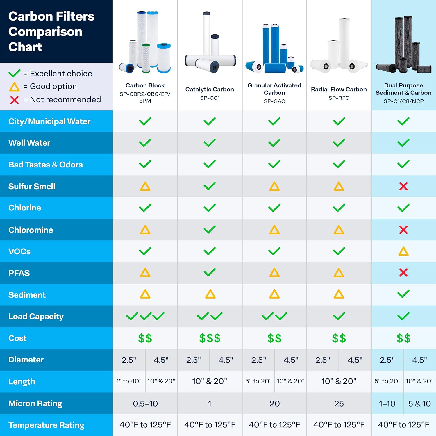 SpiroPure SP-NCP-BB 10x4.5 10 Micron Dual Purpose Sediment and Carbon Water Filter Cartridge NCP-BB 155398-43 (Case of 8)