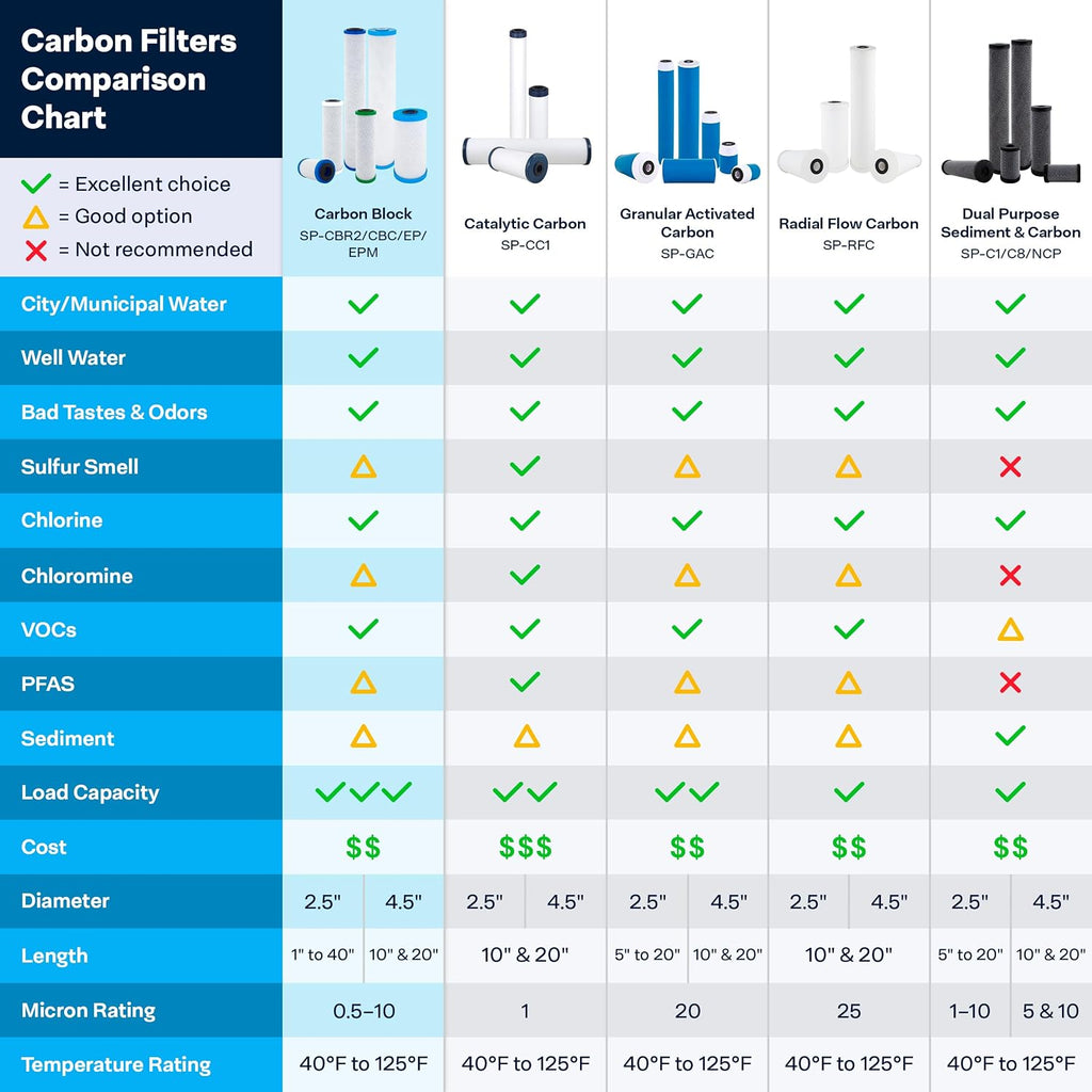 SpiroPure SP-EPM-BB 10x4.5 10 Micron NSF Certified Coconut Shell Carbon Block Water Filter Cartridge EPM-BB 155782-43 CB-45-1010 (Case of 6)