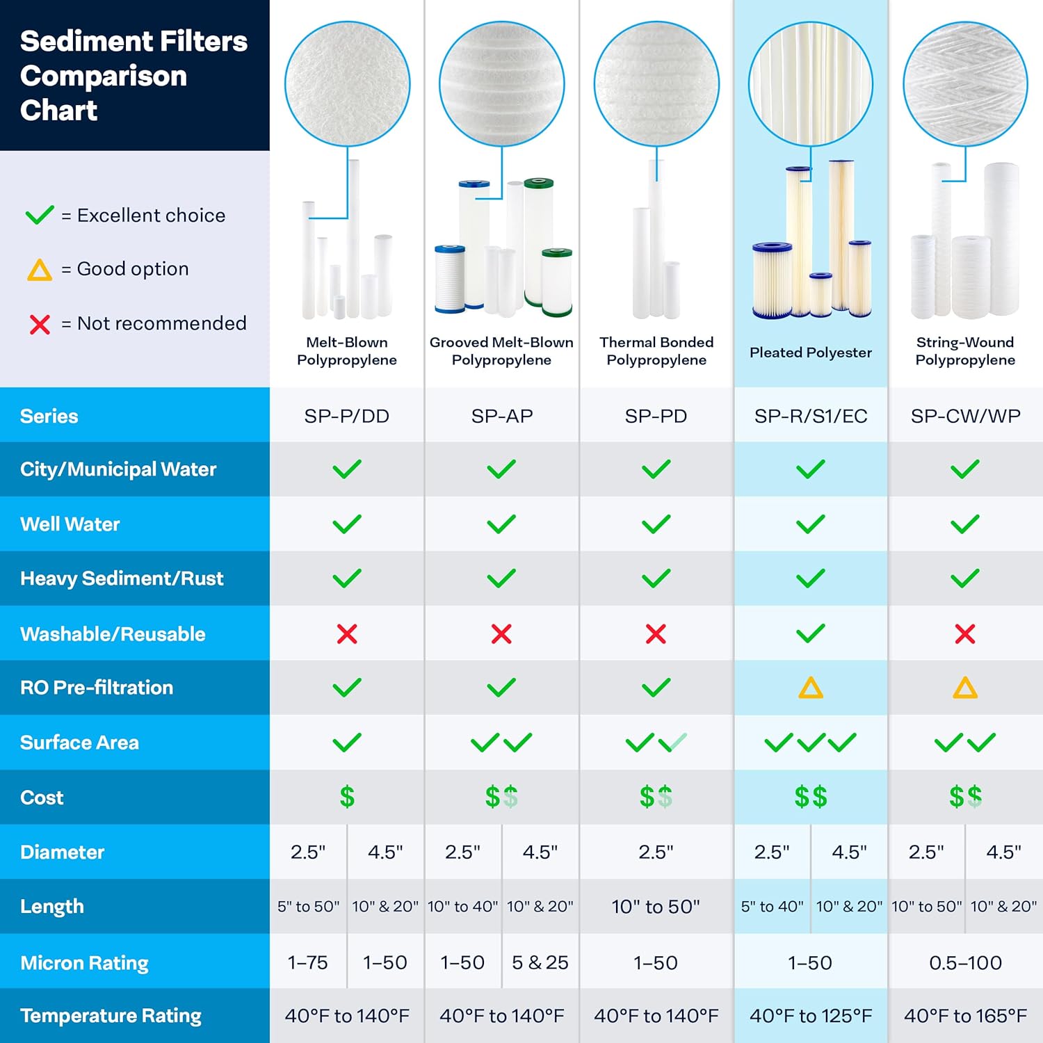 SpiroPure SP-R5-30 30x2.5 5 Micron Pleated Polyester Sediment Water Filter Cartridge SPC-25-3005 (Case of 20)